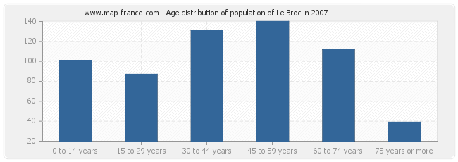 Age distribution of population of Le Broc in 2007